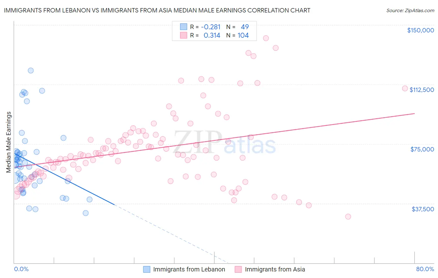 Immigrants from Lebanon vs Immigrants from Asia Median Male Earnings