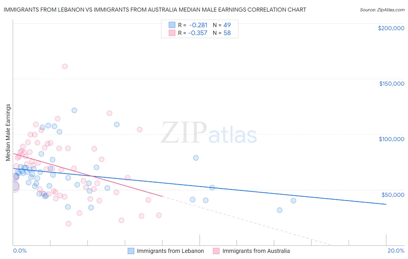 Immigrants from Lebanon vs Immigrants from Australia Median Male Earnings