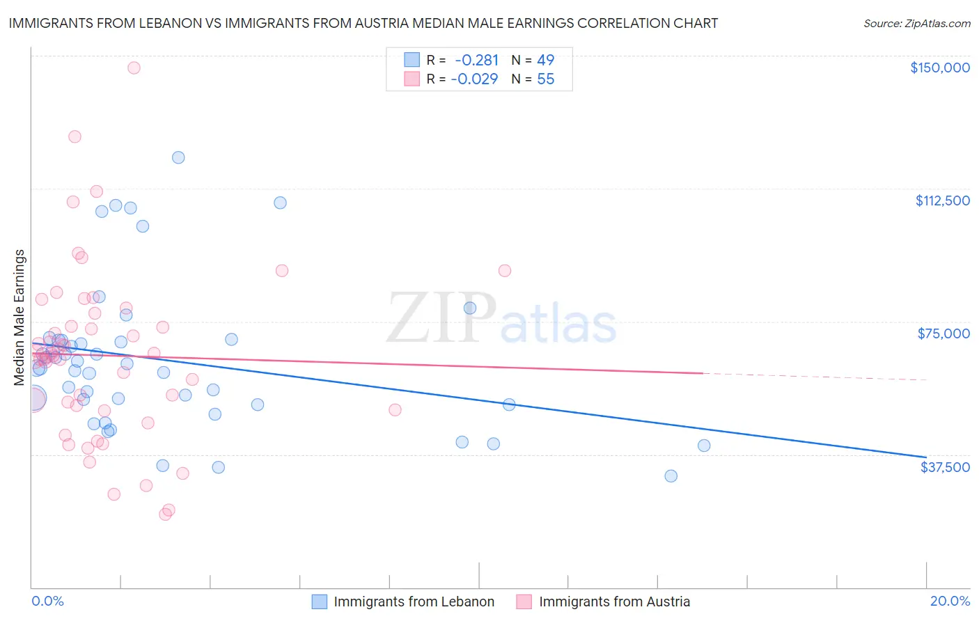 Immigrants from Lebanon vs Immigrants from Austria Median Male Earnings