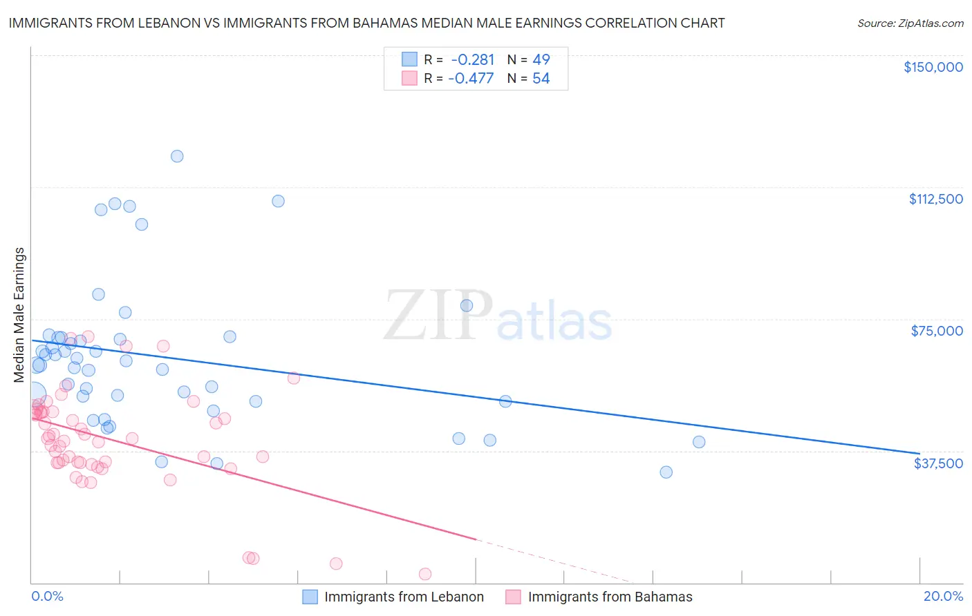 Immigrants from Lebanon vs Immigrants from Bahamas Median Male Earnings