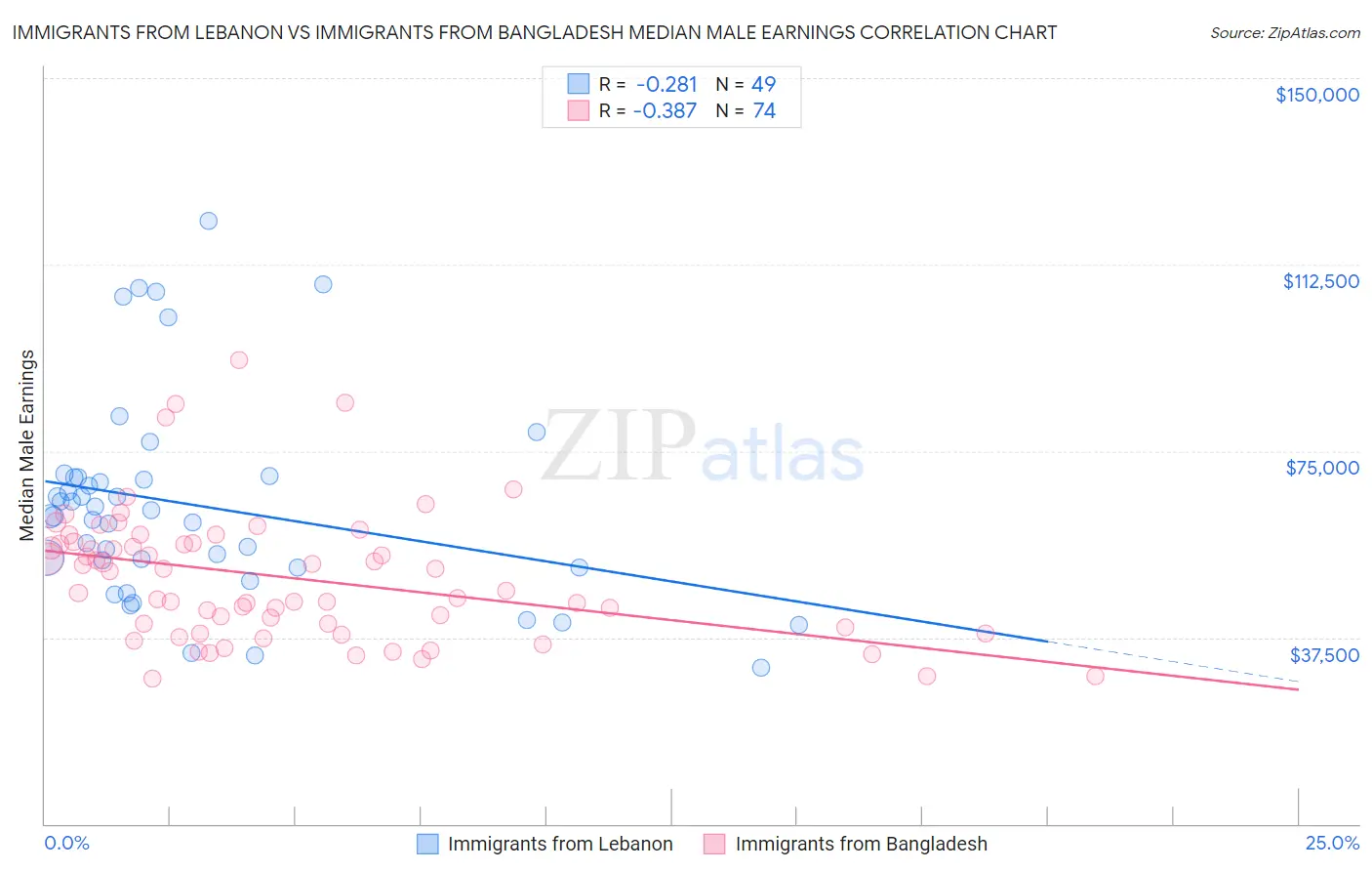 Immigrants from Lebanon vs Immigrants from Bangladesh Median Male Earnings