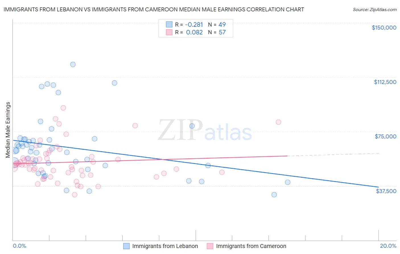 Immigrants from Lebanon vs Immigrants from Cameroon Median Male Earnings