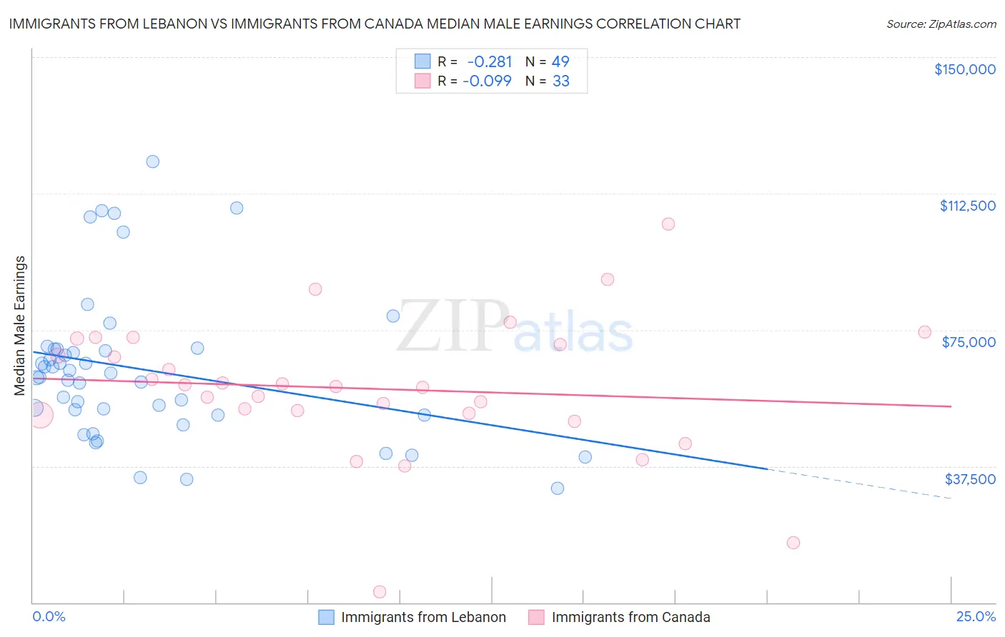 Immigrants from Lebanon vs Immigrants from Canada Median Male Earnings