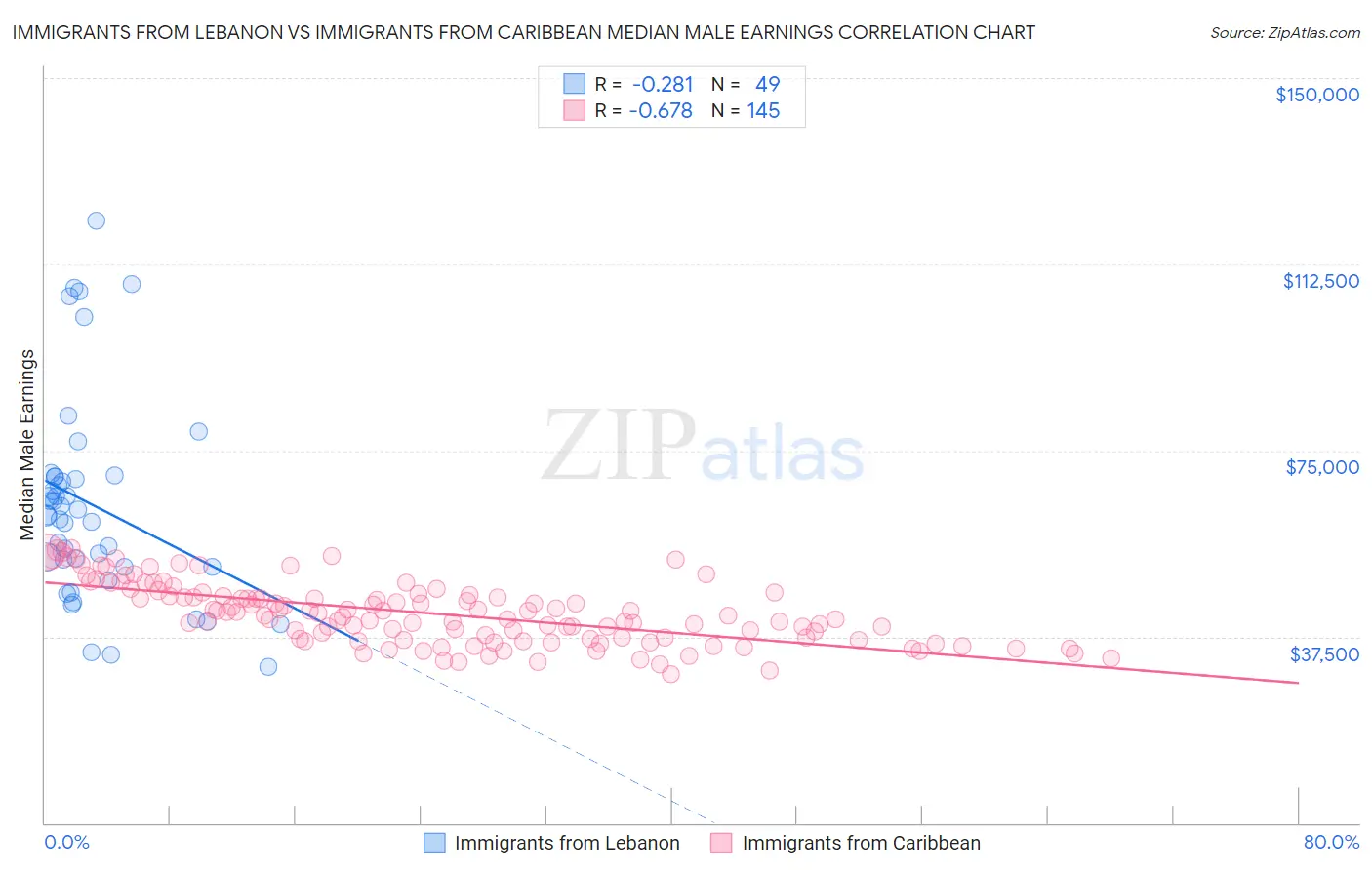 Immigrants from Lebanon vs Immigrants from Caribbean Median Male Earnings