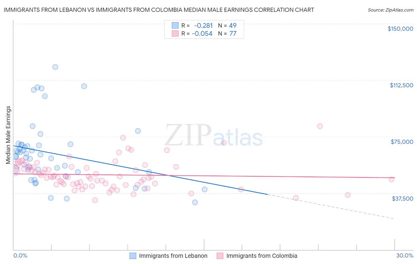 Immigrants from Lebanon vs Immigrants from Colombia Median Male Earnings