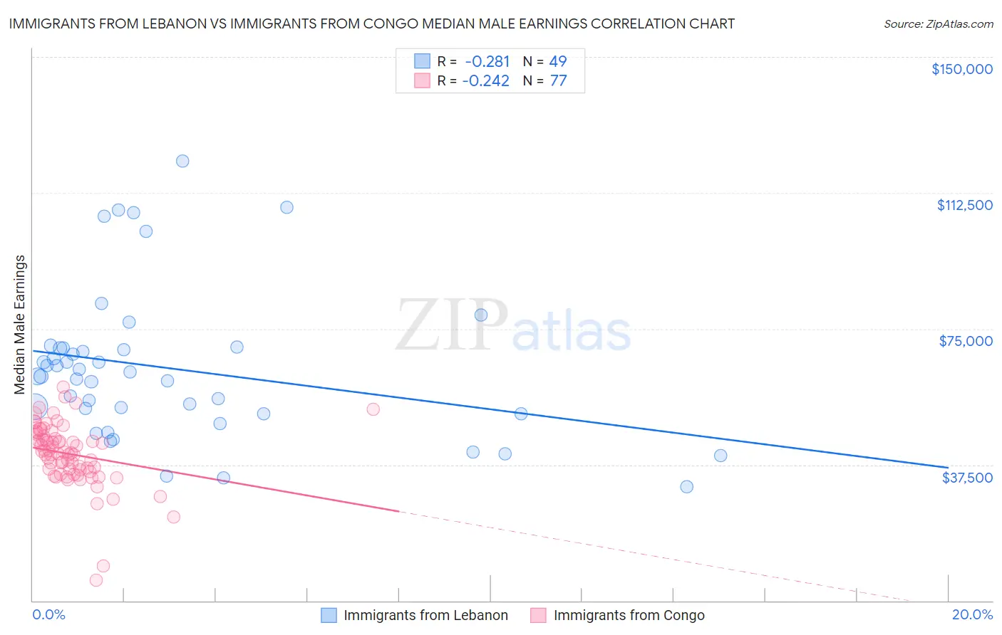 Immigrants from Lebanon vs Immigrants from Congo Median Male Earnings