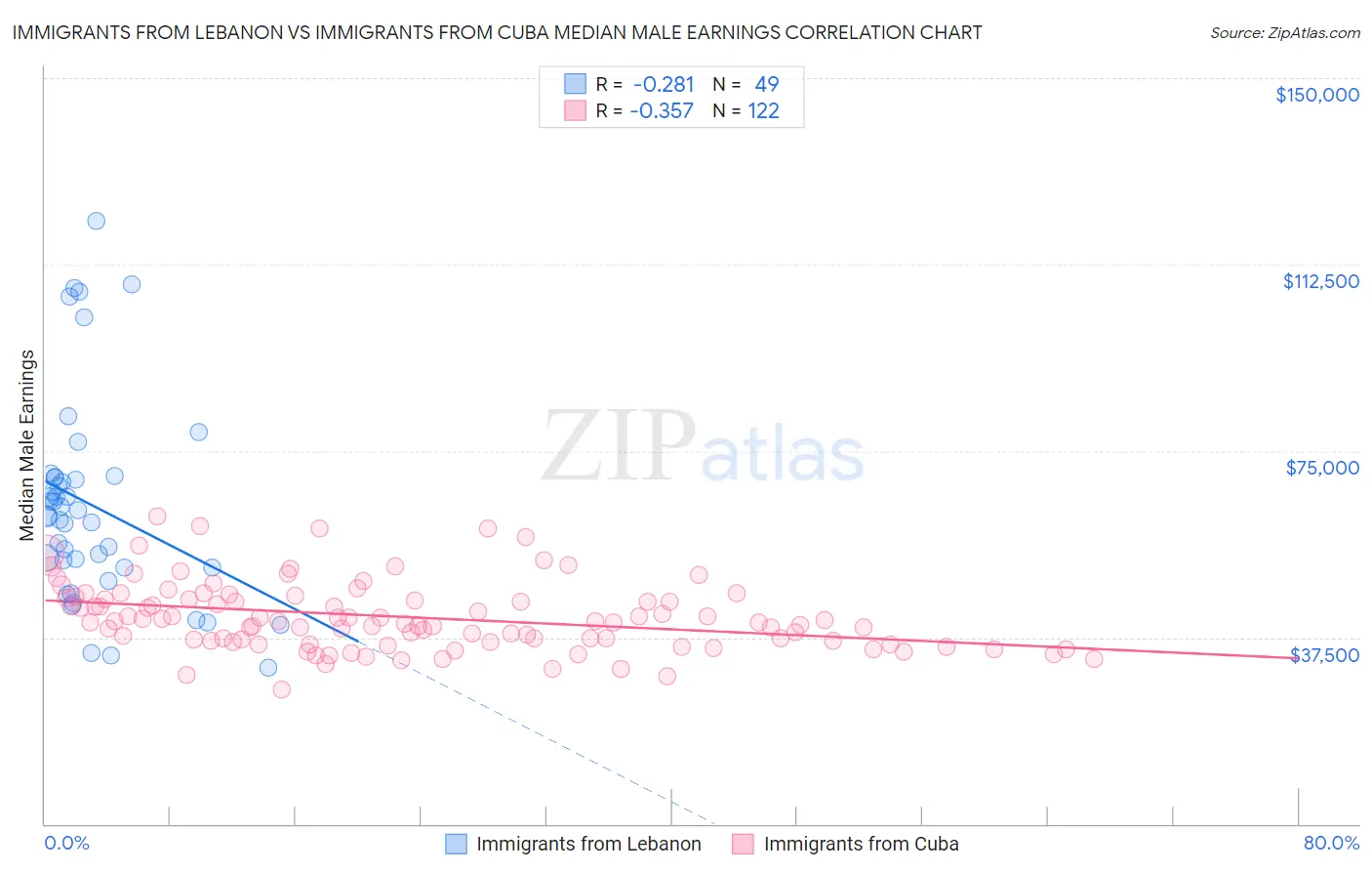 Immigrants from Lebanon vs Immigrants from Cuba Median Male Earnings