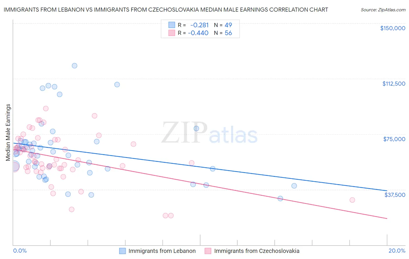Immigrants from Lebanon vs Immigrants from Czechoslovakia Median Male Earnings