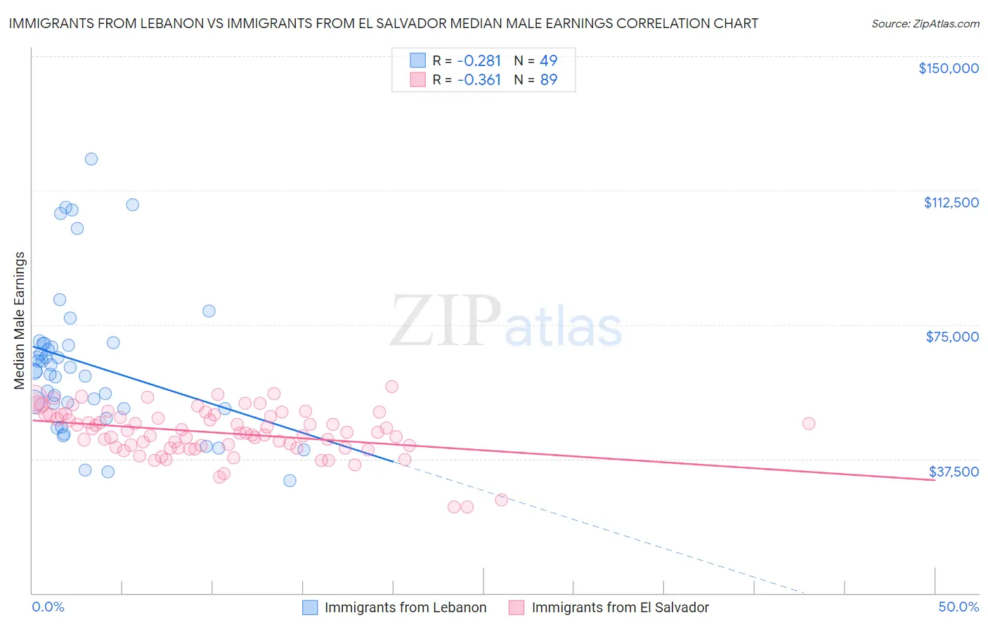 Immigrants from Lebanon vs Immigrants from El Salvador Median Male Earnings