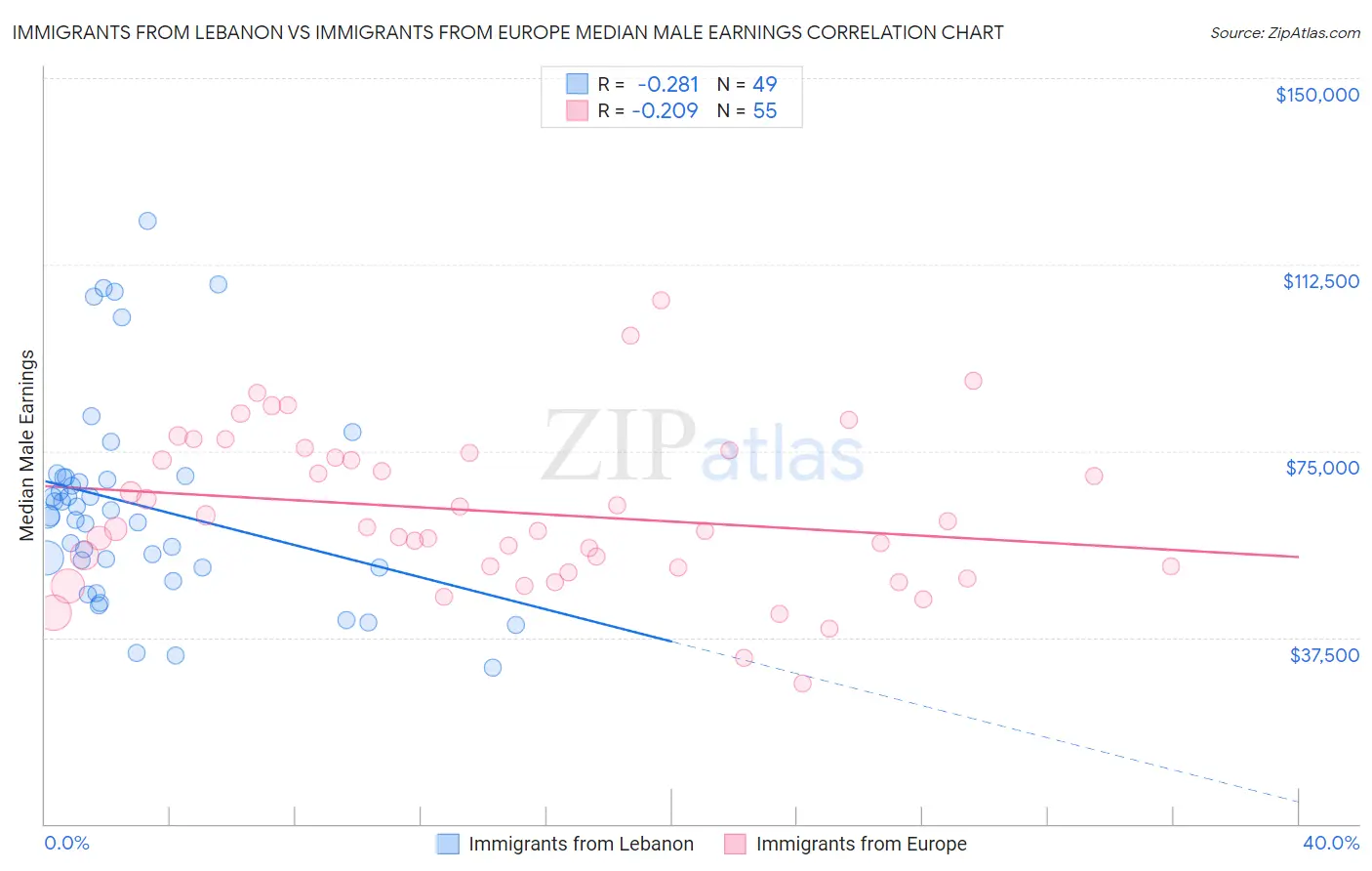 Immigrants from Lebanon vs Immigrants from Europe Median Male Earnings
