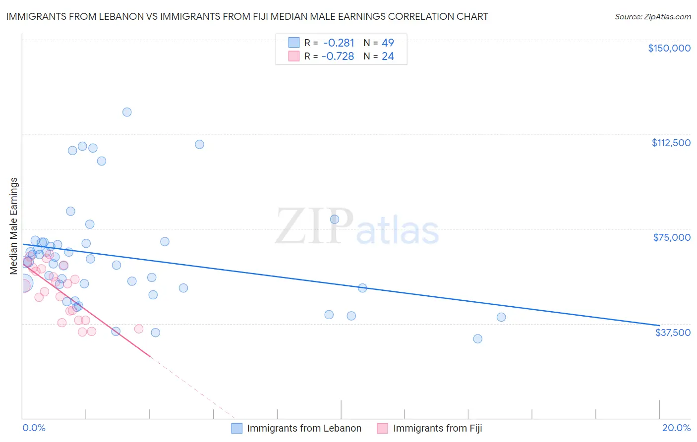 Immigrants from Lebanon vs Immigrants from Fiji Median Male Earnings