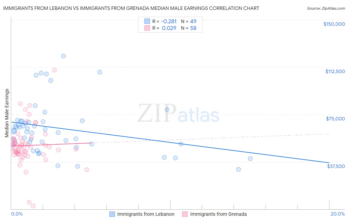 Immigrants from Lebanon vs Immigrants from Grenada Median Male Earnings