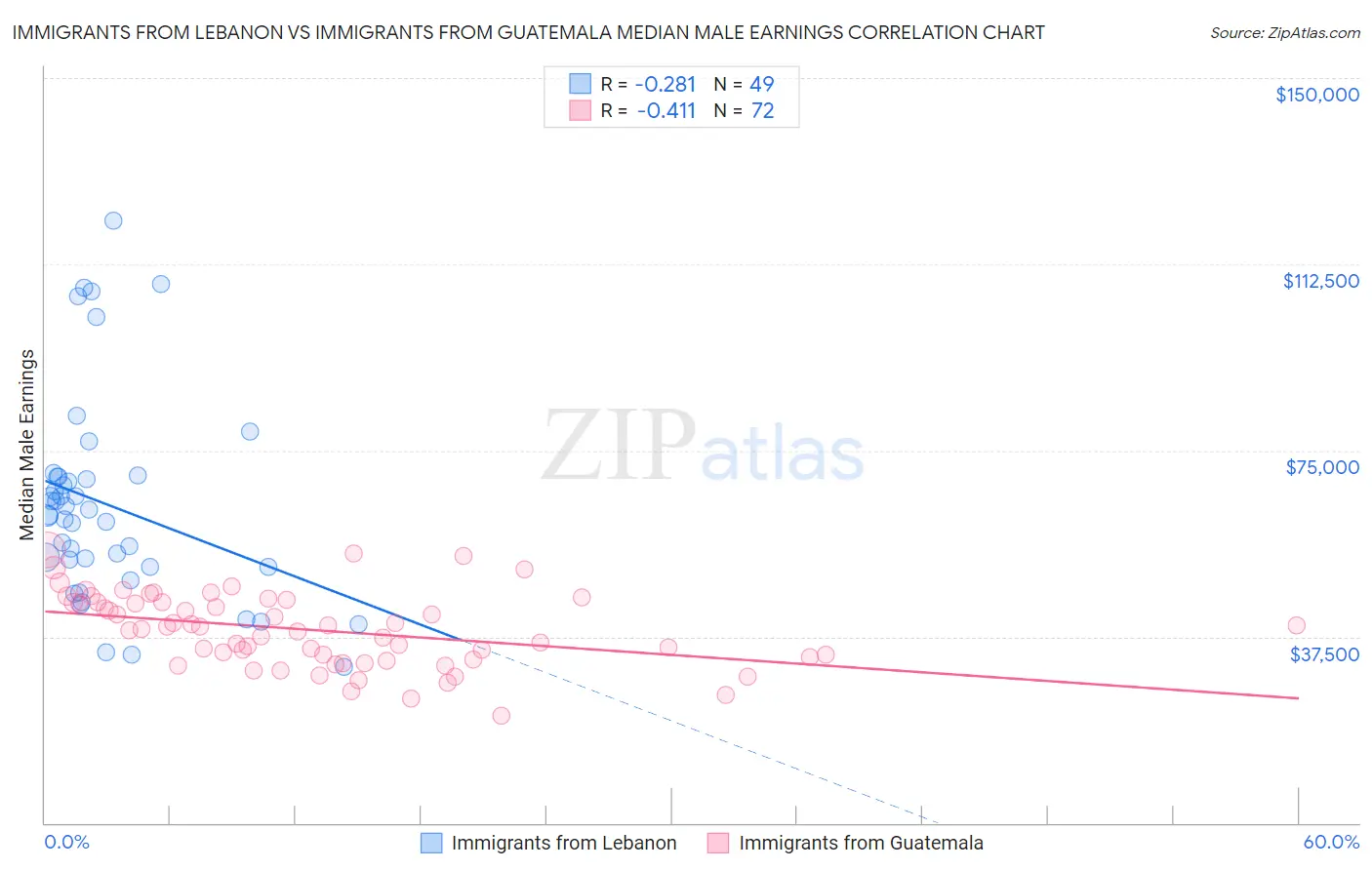 Immigrants from Lebanon vs Immigrants from Guatemala Median Male Earnings