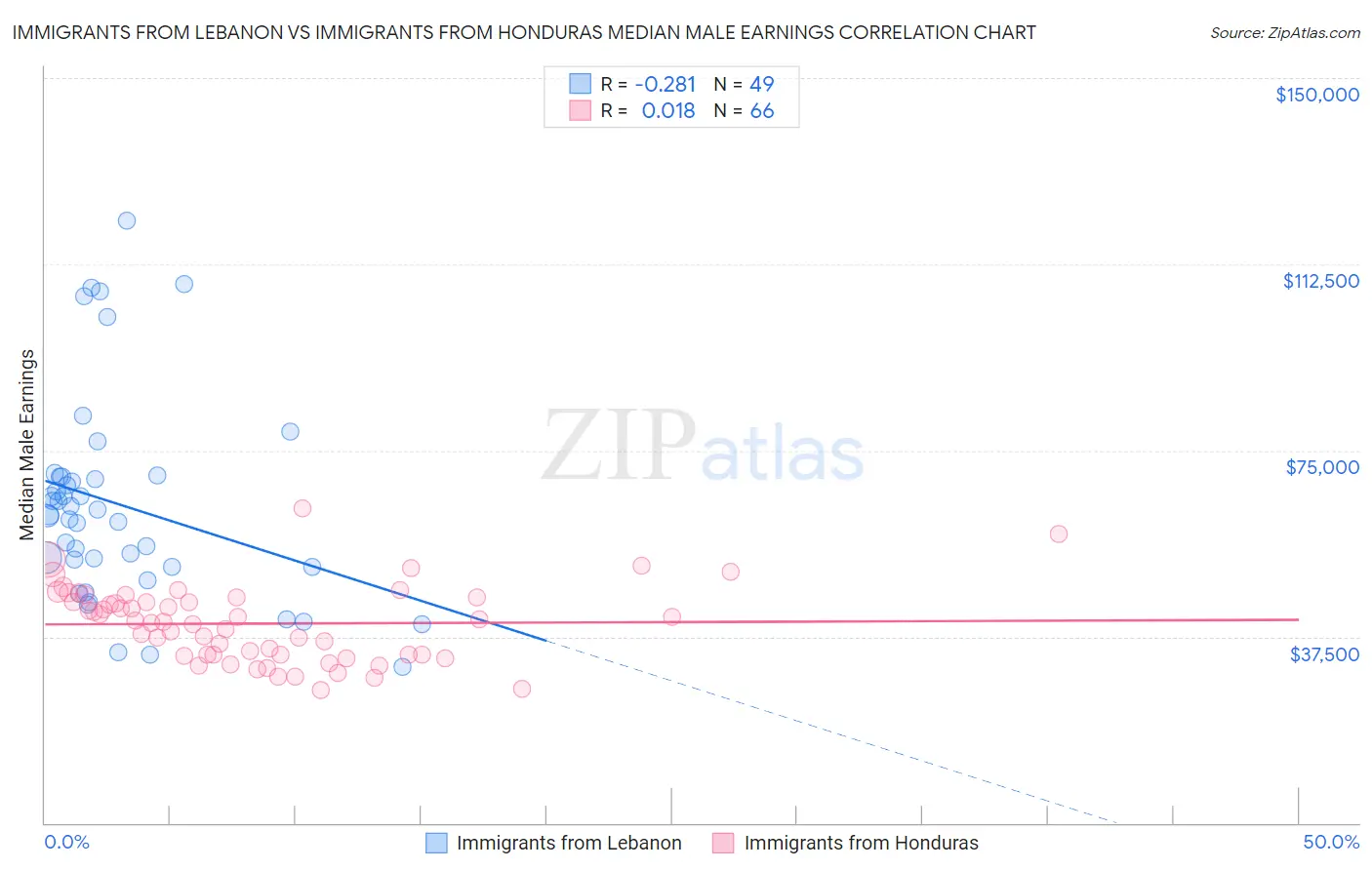 Immigrants from Lebanon vs Immigrants from Honduras Median Male Earnings