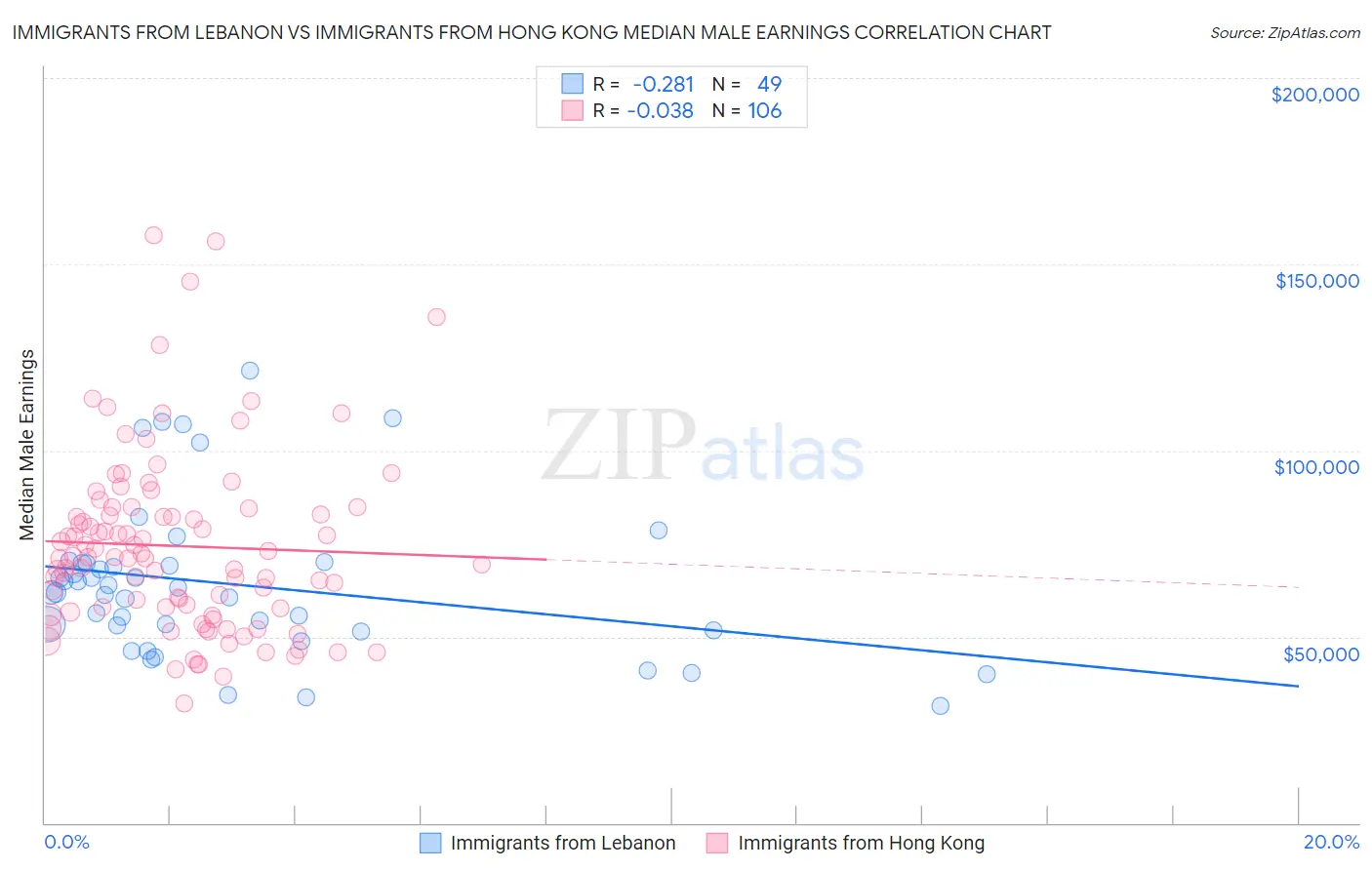 Immigrants from Lebanon vs Immigrants from Hong Kong Median Male Earnings