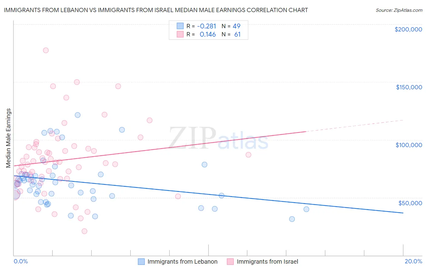 Immigrants from Lebanon vs Immigrants from Israel Median Male Earnings