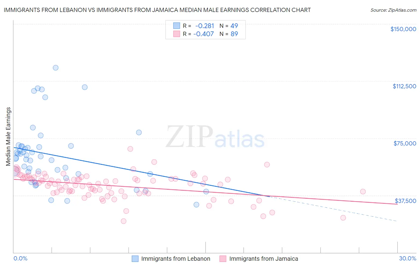 Immigrants from Lebanon vs Immigrants from Jamaica Median Male Earnings