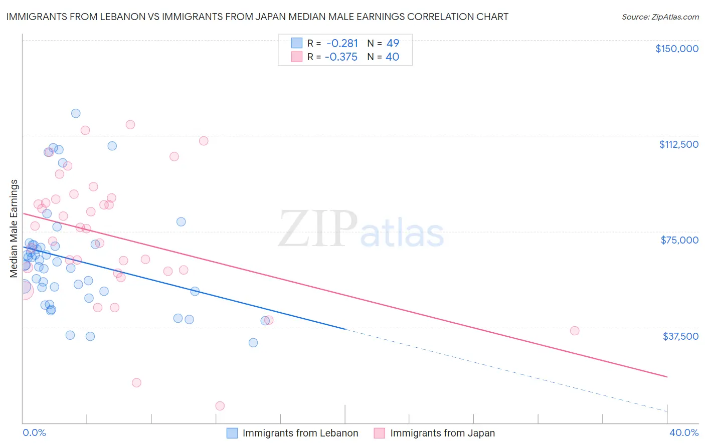 Immigrants from Lebanon vs Immigrants from Japan Median Male Earnings