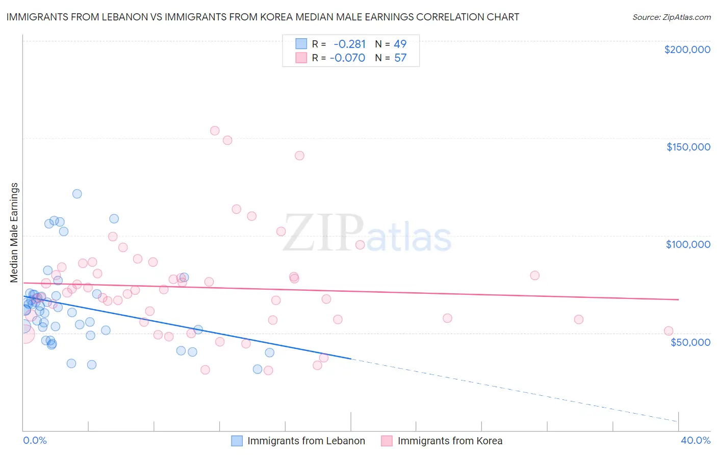 Immigrants from Lebanon vs Immigrants from Korea Median Male Earnings
