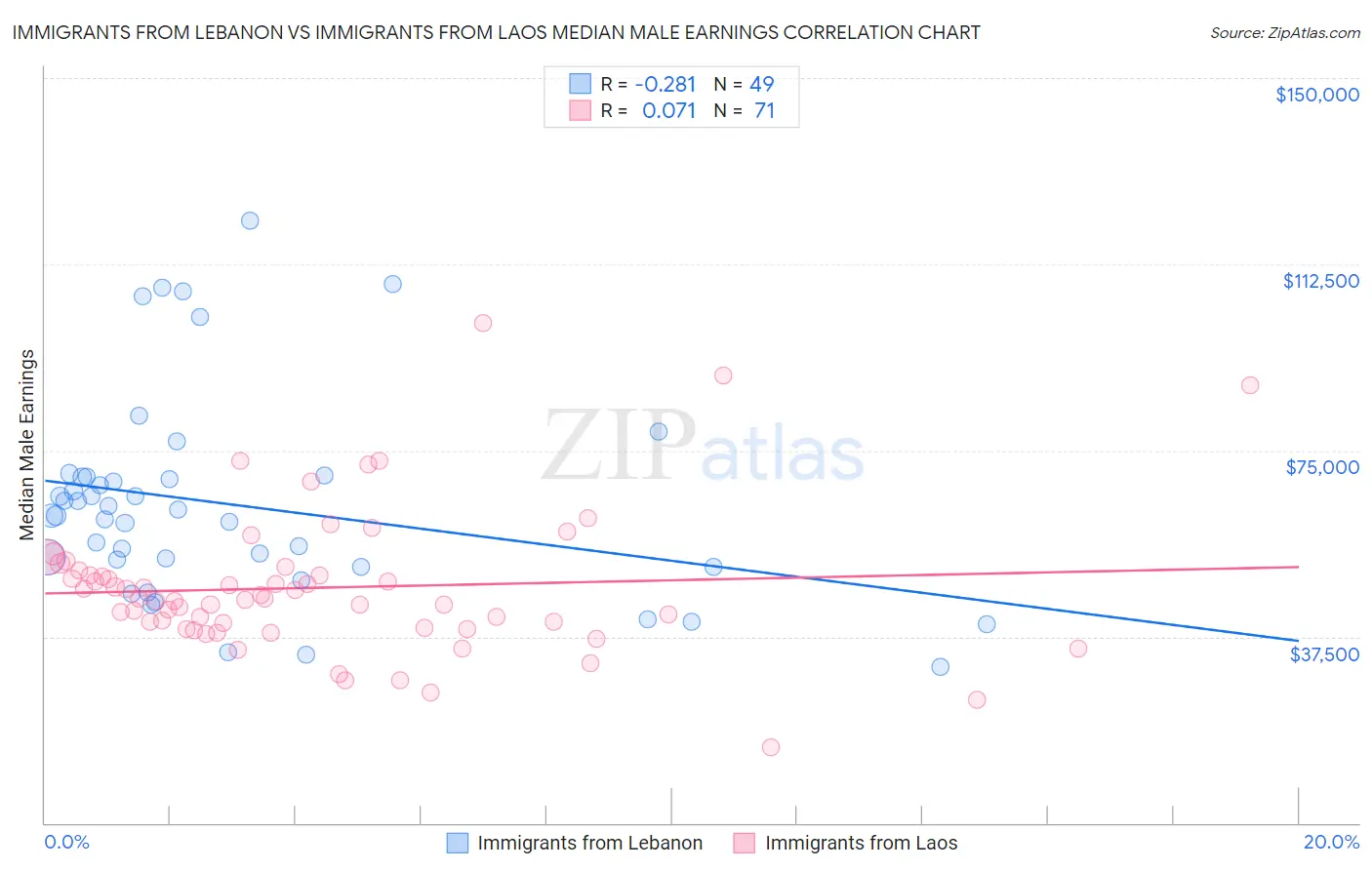 Immigrants from Lebanon vs Immigrants from Laos Median Male Earnings