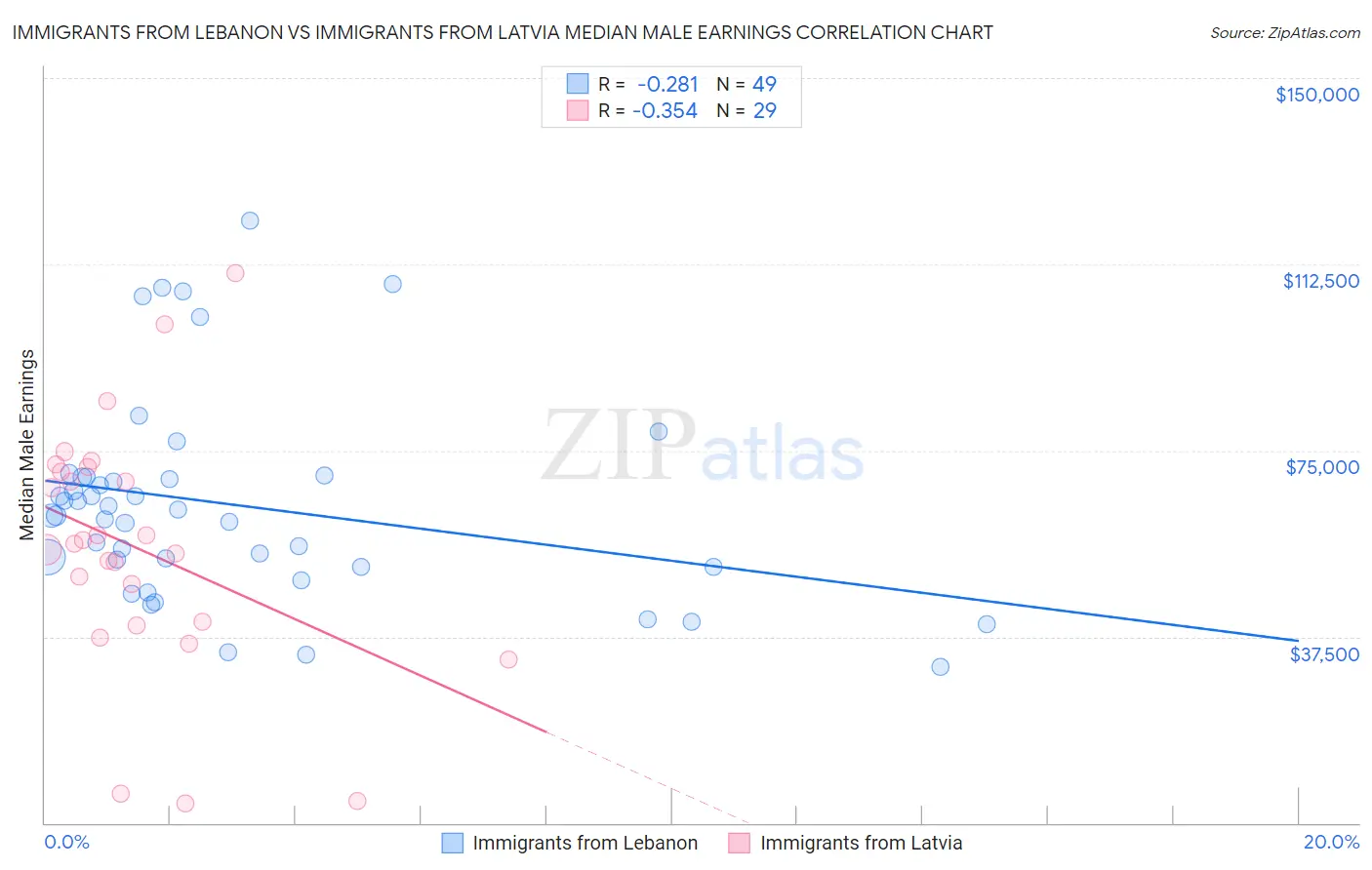 Immigrants from Lebanon vs Immigrants from Latvia Median Male Earnings