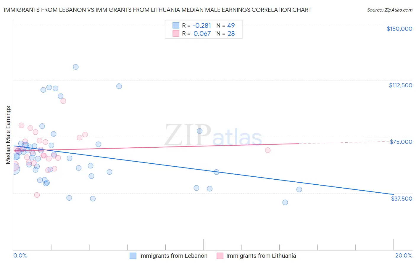 Immigrants from Lebanon vs Immigrants from Lithuania Median Male Earnings