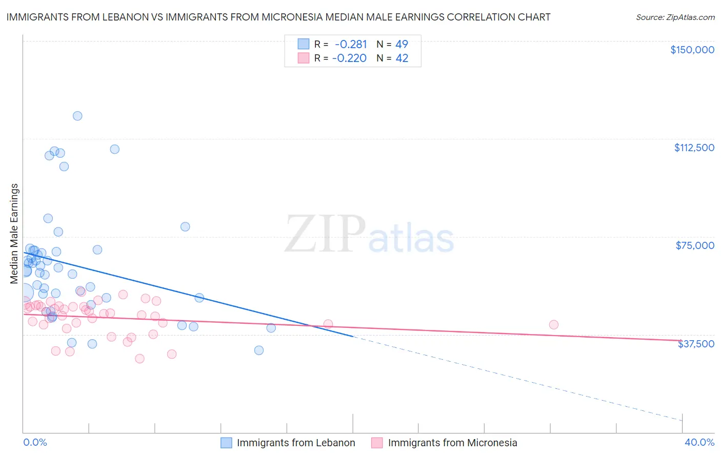 Immigrants from Lebanon vs Immigrants from Micronesia Median Male Earnings