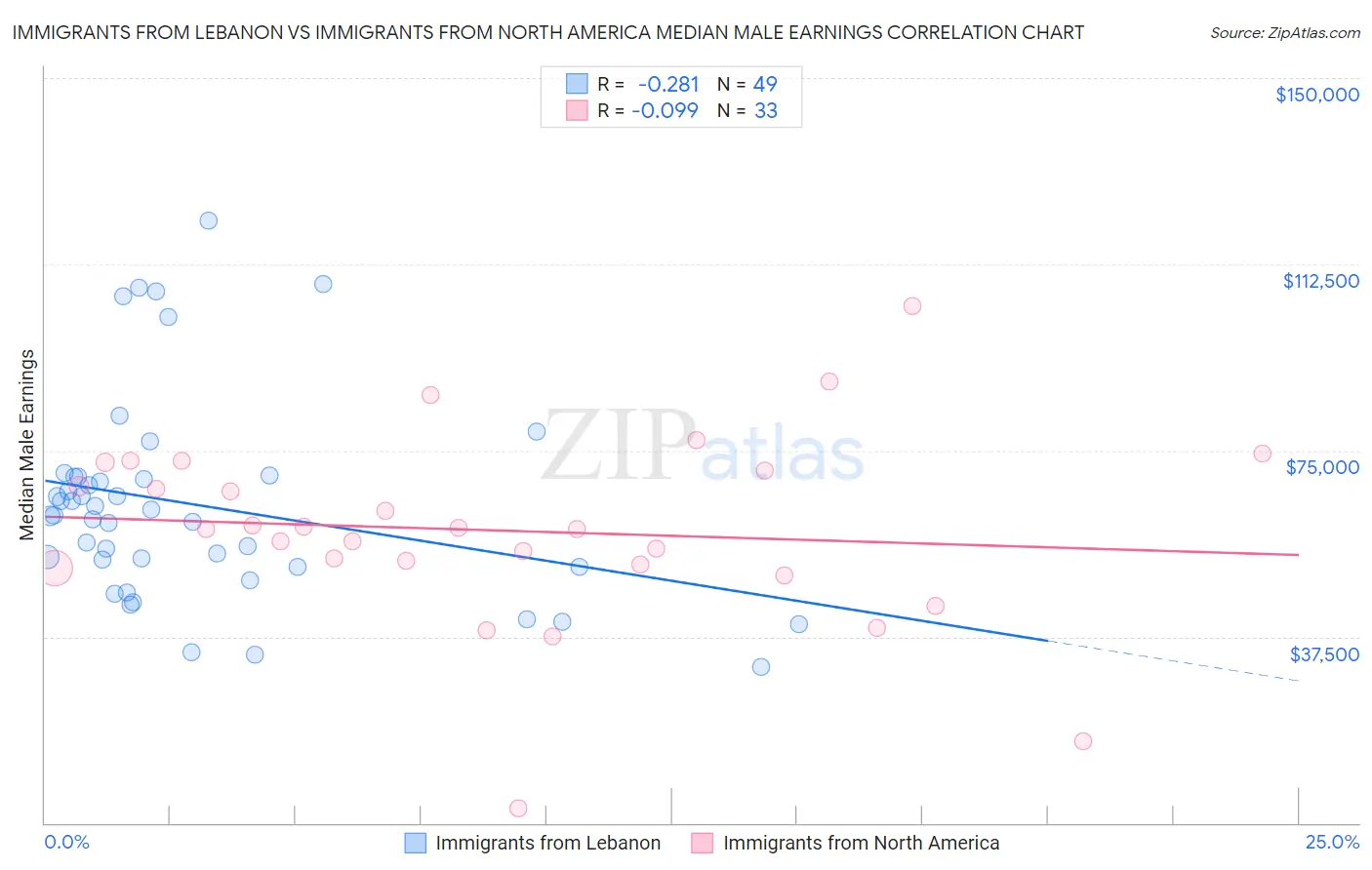 Immigrants from Lebanon vs Immigrants from North America Median Male Earnings