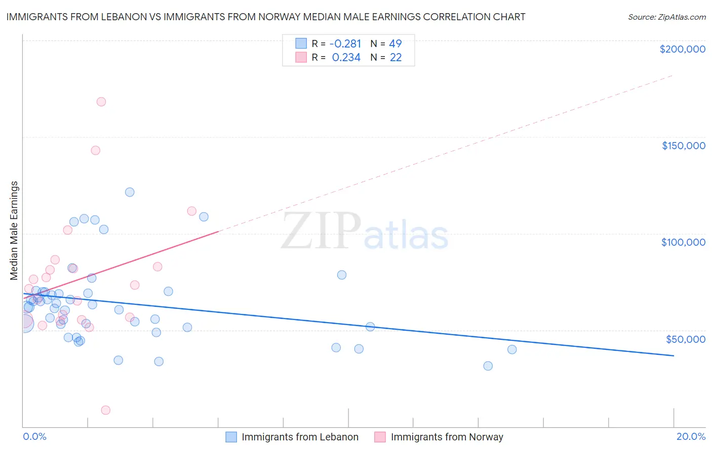 Immigrants from Lebanon vs Immigrants from Norway Median Male Earnings
