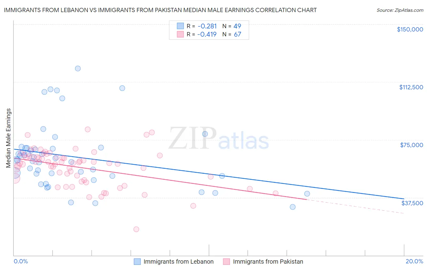 Immigrants from Lebanon vs Immigrants from Pakistan Median Male Earnings