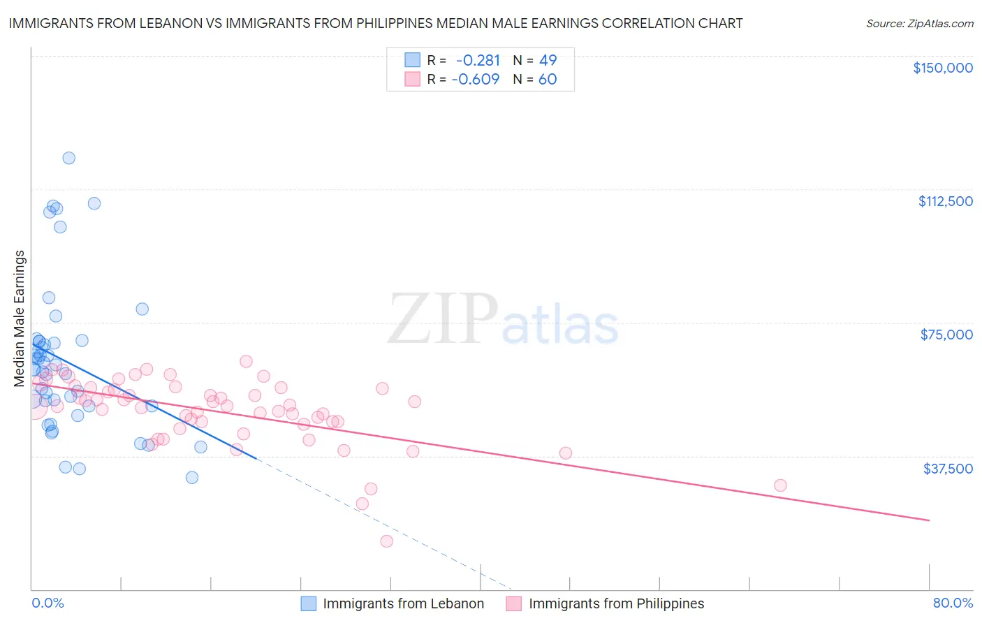 Immigrants from Lebanon vs Immigrants from Philippines Median Male Earnings