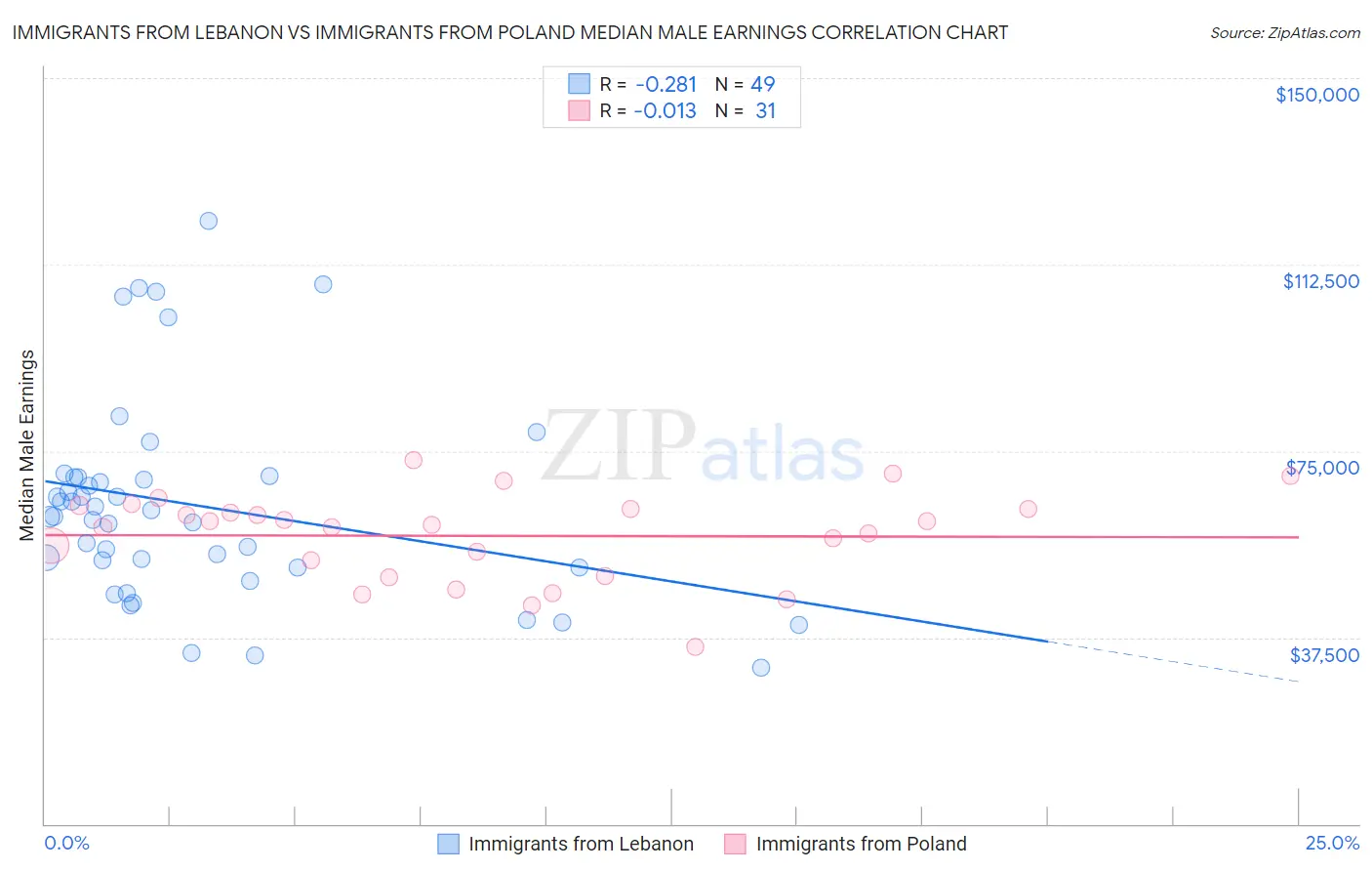 Immigrants from Lebanon vs Immigrants from Poland Median Male Earnings