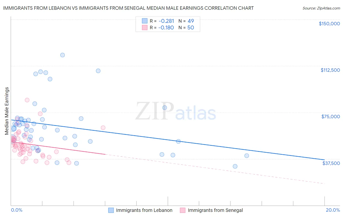 Immigrants from Lebanon vs Immigrants from Senegal Median Male Earnings