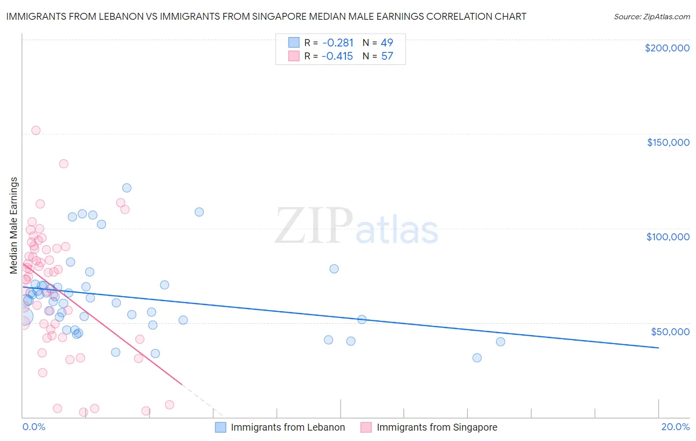 Immigrants from Lebanon vs Immigrants from Singapore Median Male Earnings