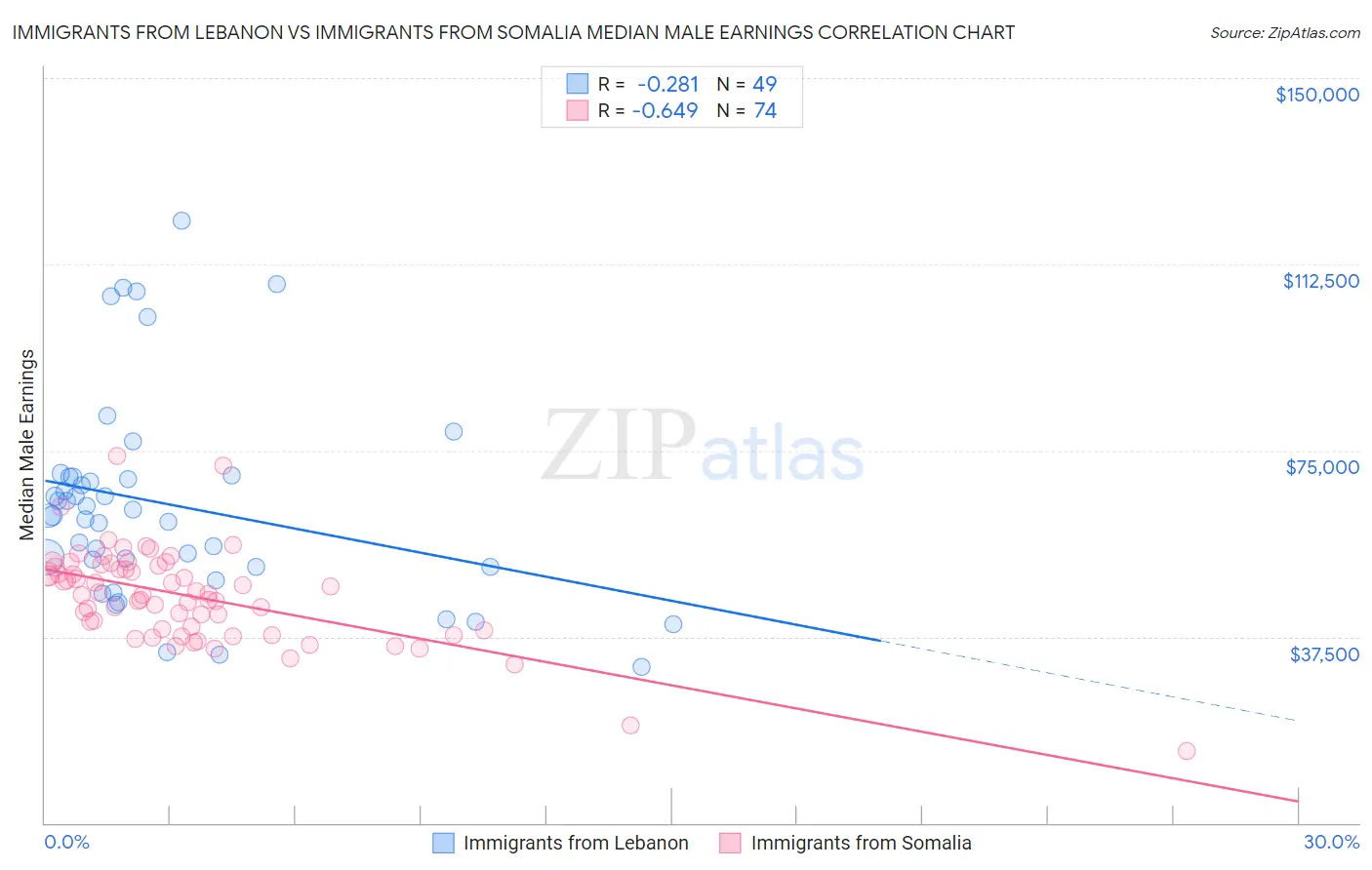 Immigrants from Lebanon vs Immigrants from Somalia Median Male Earnings