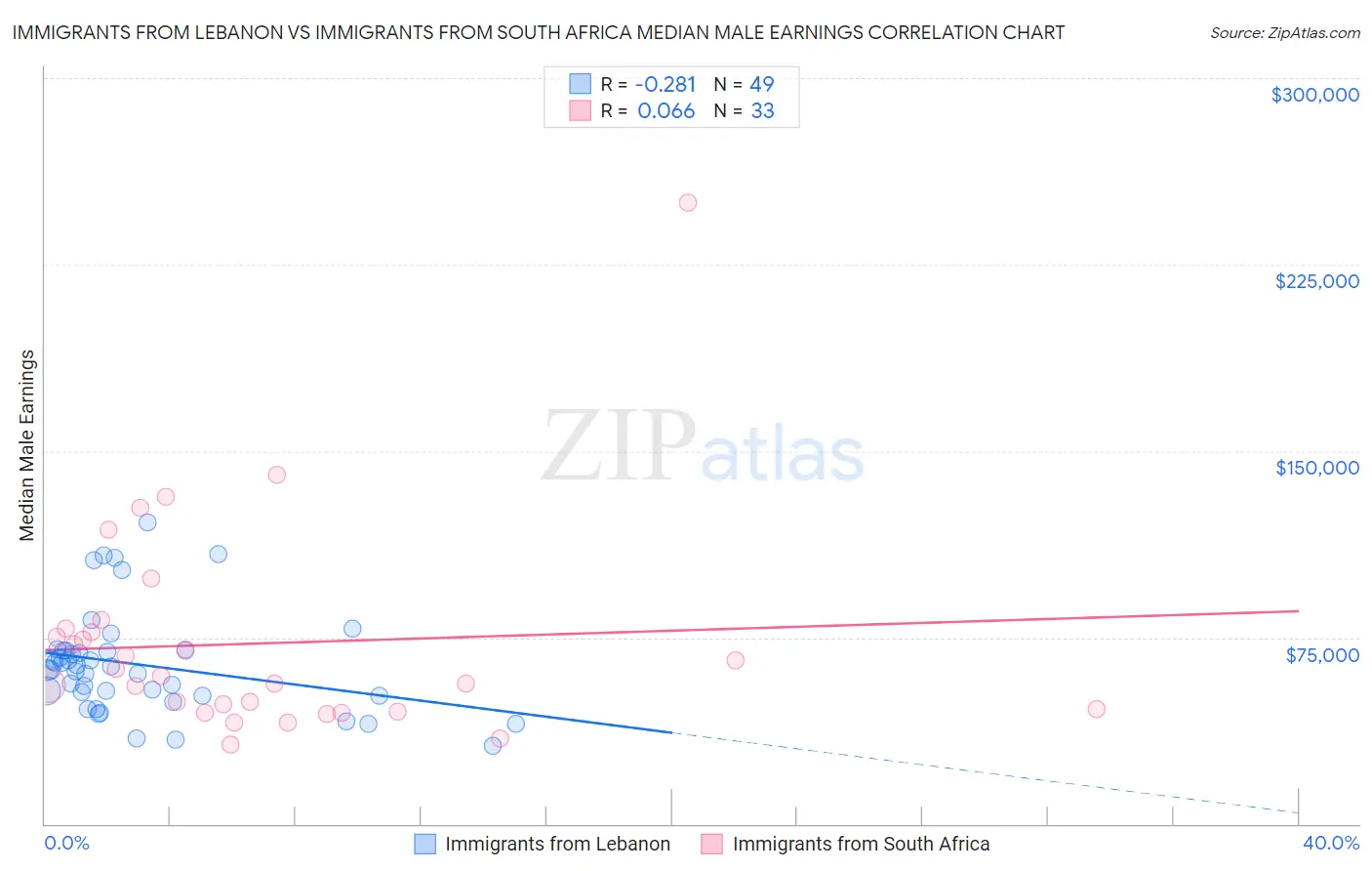 Immigrants from Lebanon vs Immigrants from South Africa Median Male Earnings