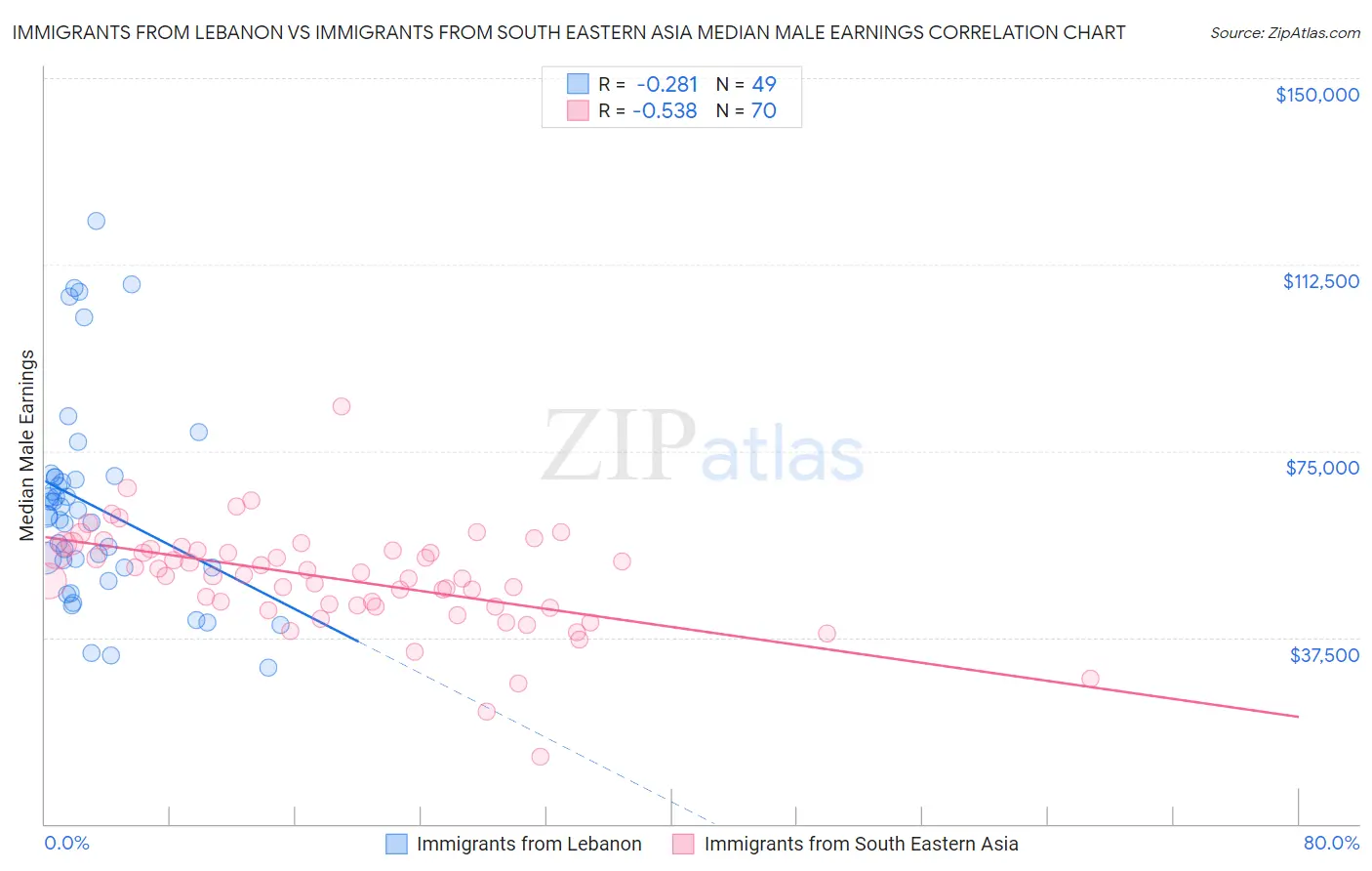 Immigrants from Lebanon vs Immigrants from South Eastern Asia Median Male Earnings