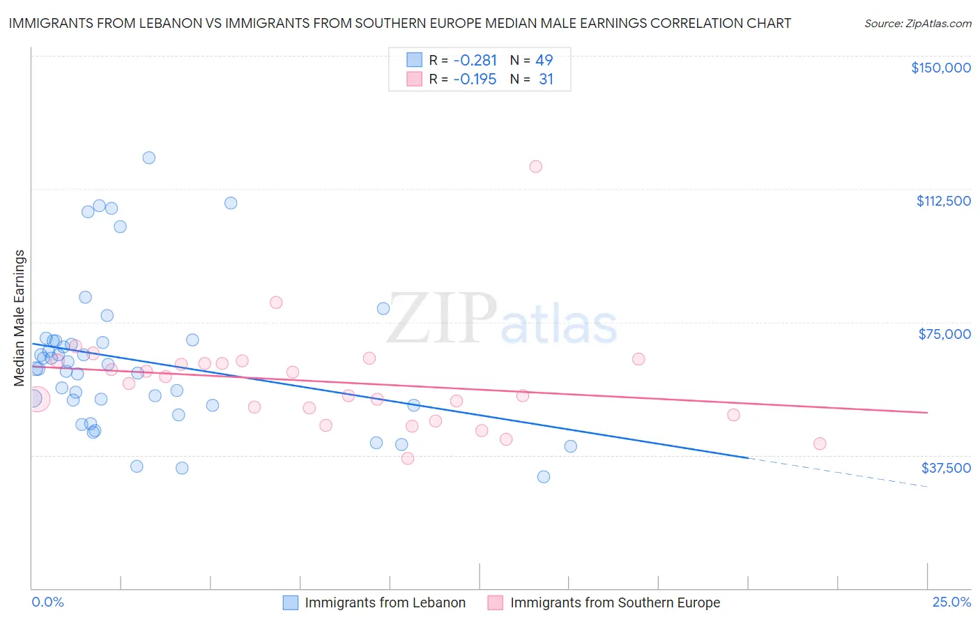 Immigrants from Lebanon vs Immigrants from Southern Europe Median Male Earnings