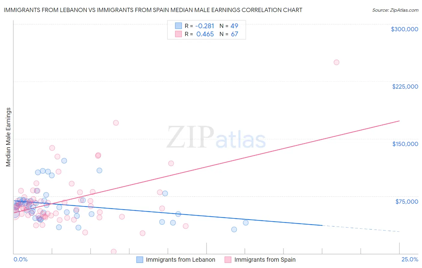 Immigrants from Lebanon vs Immigrants from Spain Median Male Earnings