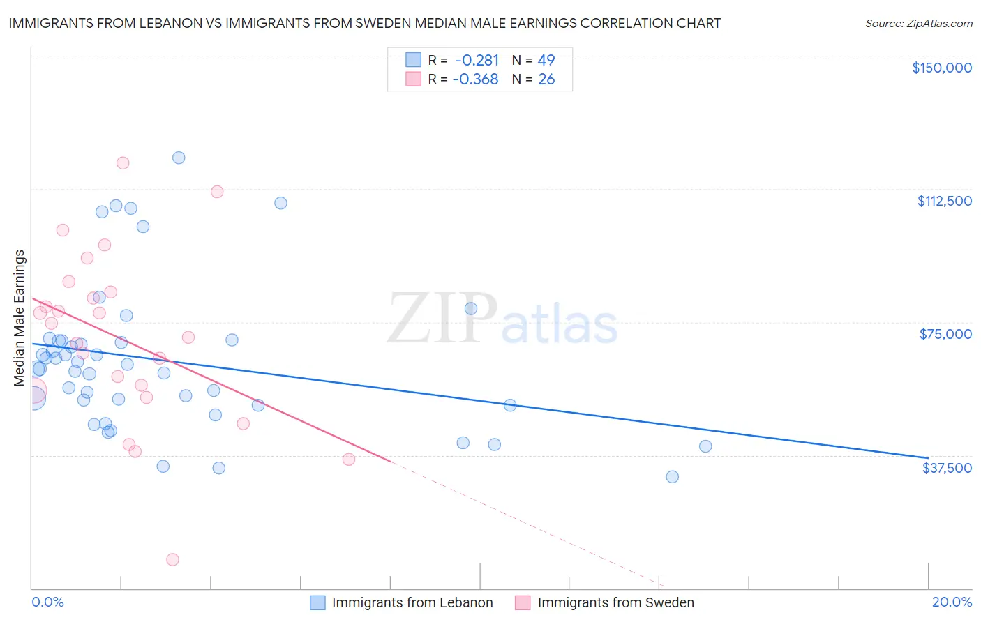 Immigrants from Lebanon vs Immigrants from Sweden Median Male Earnings