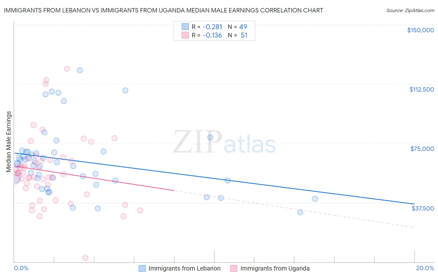 Immigrants from Lebanon vs Immigrants from Uganda Median Male Earnings