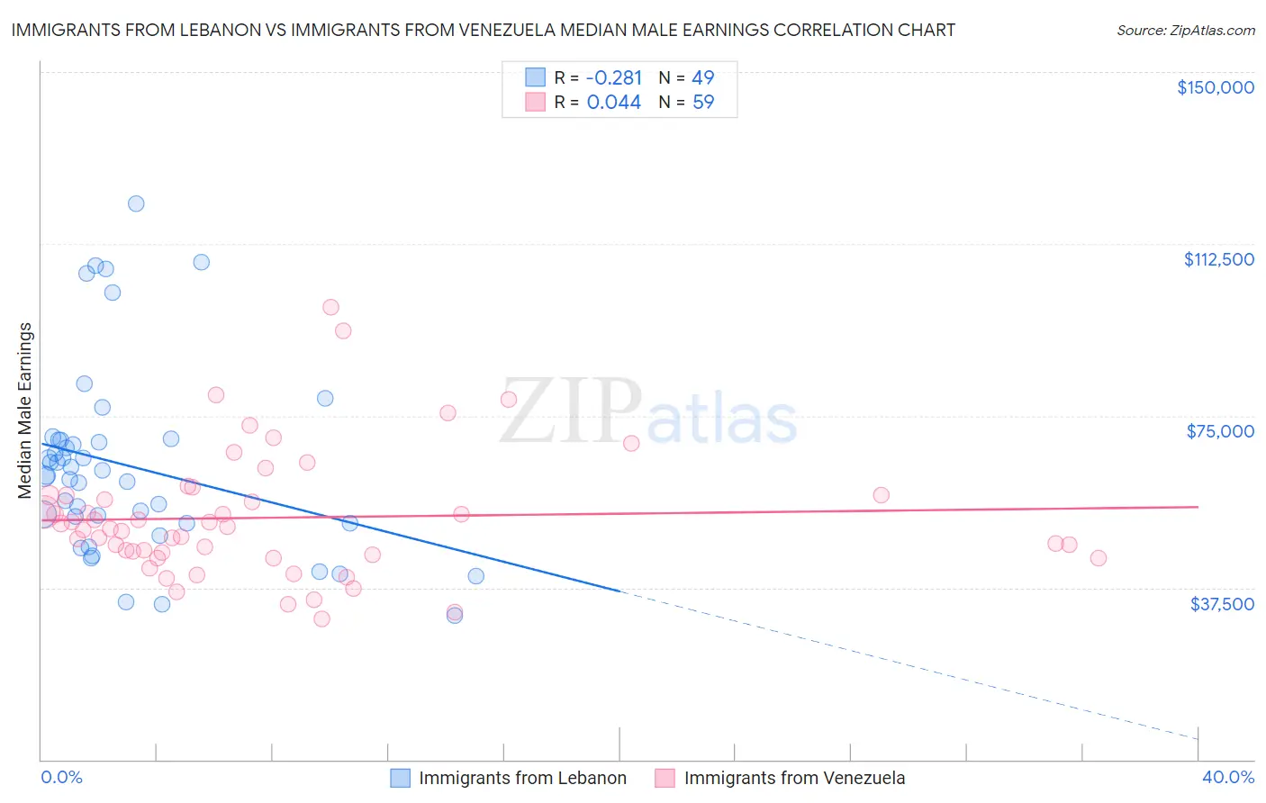 Immigrants from Lebanon vs Immigrants from Venezuela Median Male Earnings