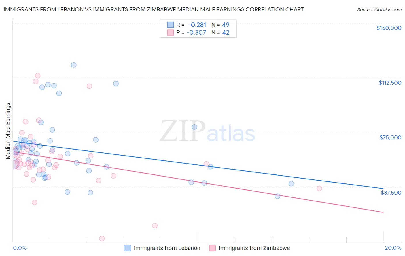 Immigrants from Lebanon vs Immigrants from Zimbabwe Median Male Earnings