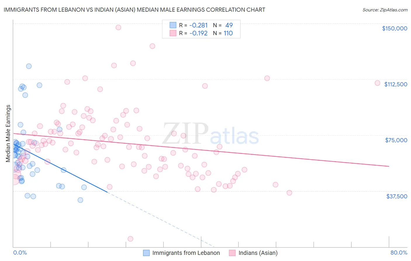 Immigrants from Lebanon vs Indian (Asian) Median Male Earnings
