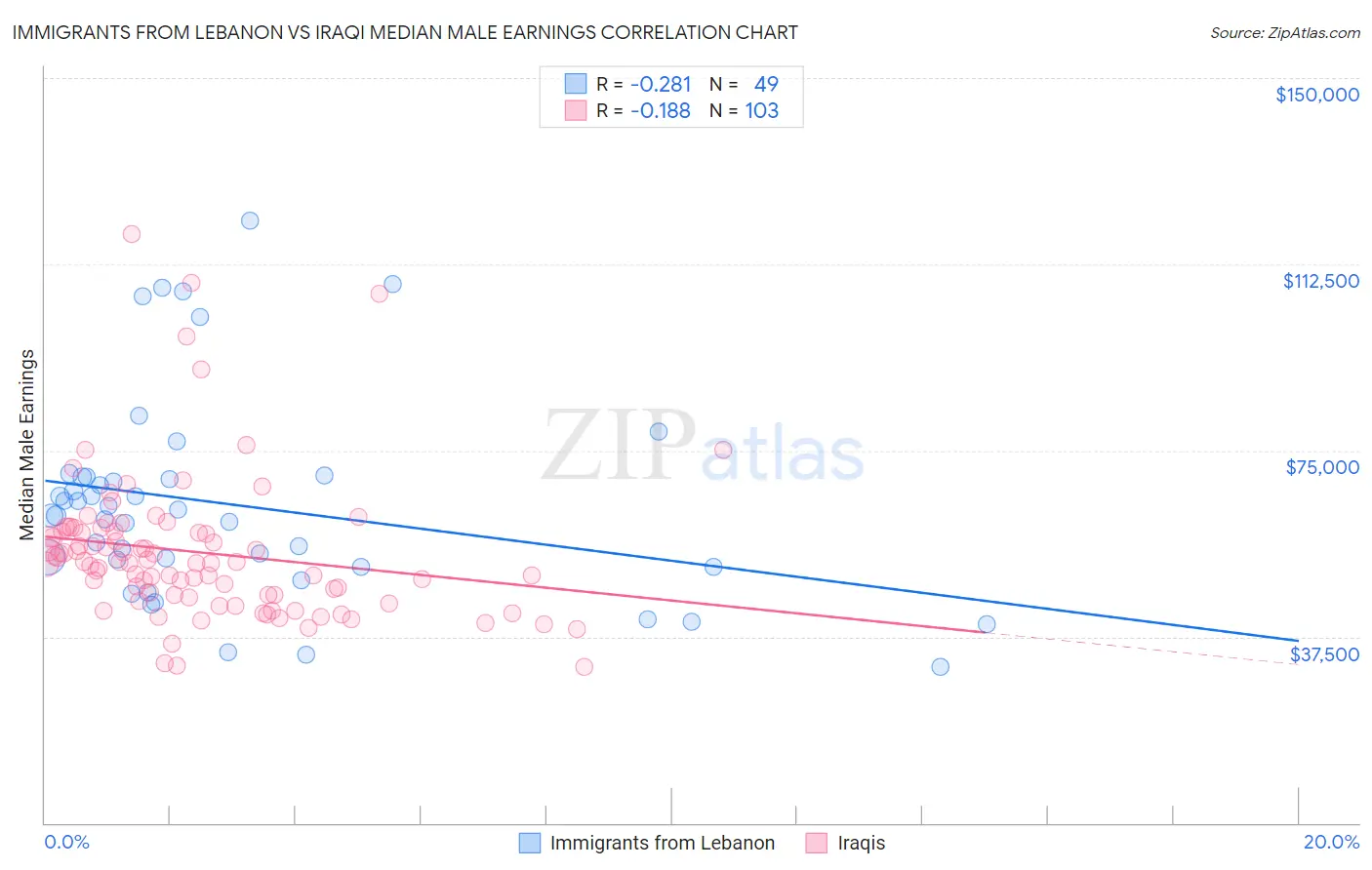 Immigrants from Lebanon vs Iraqi Median Male Earnings