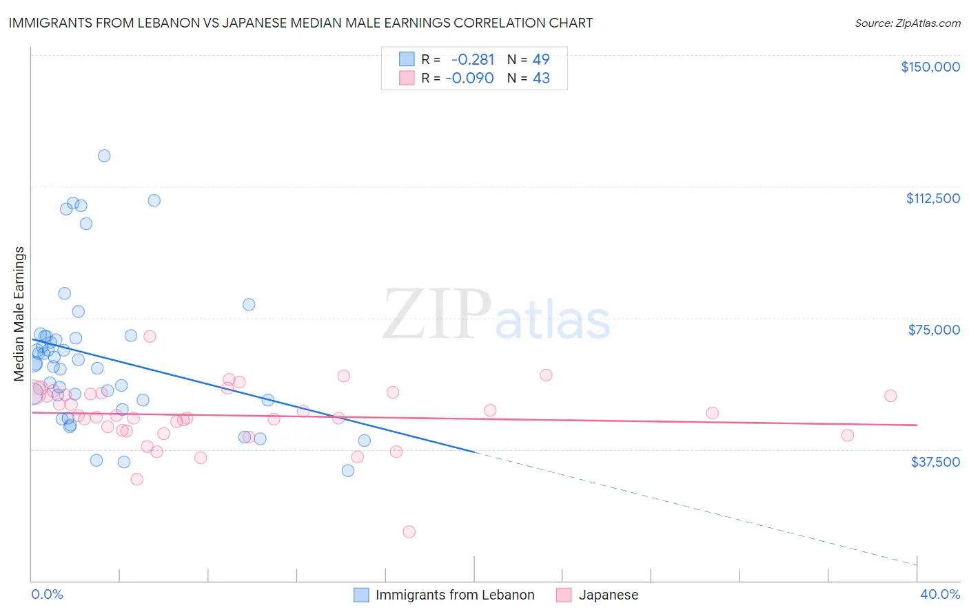 Immigrants from Lebanon vs Japanese Median Male Earnings