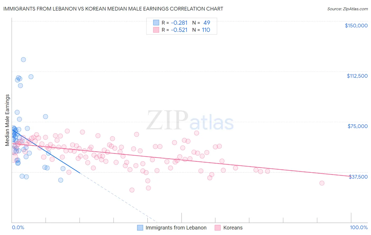 Immigrants from Lebanon vs Korean Median Male Earnings