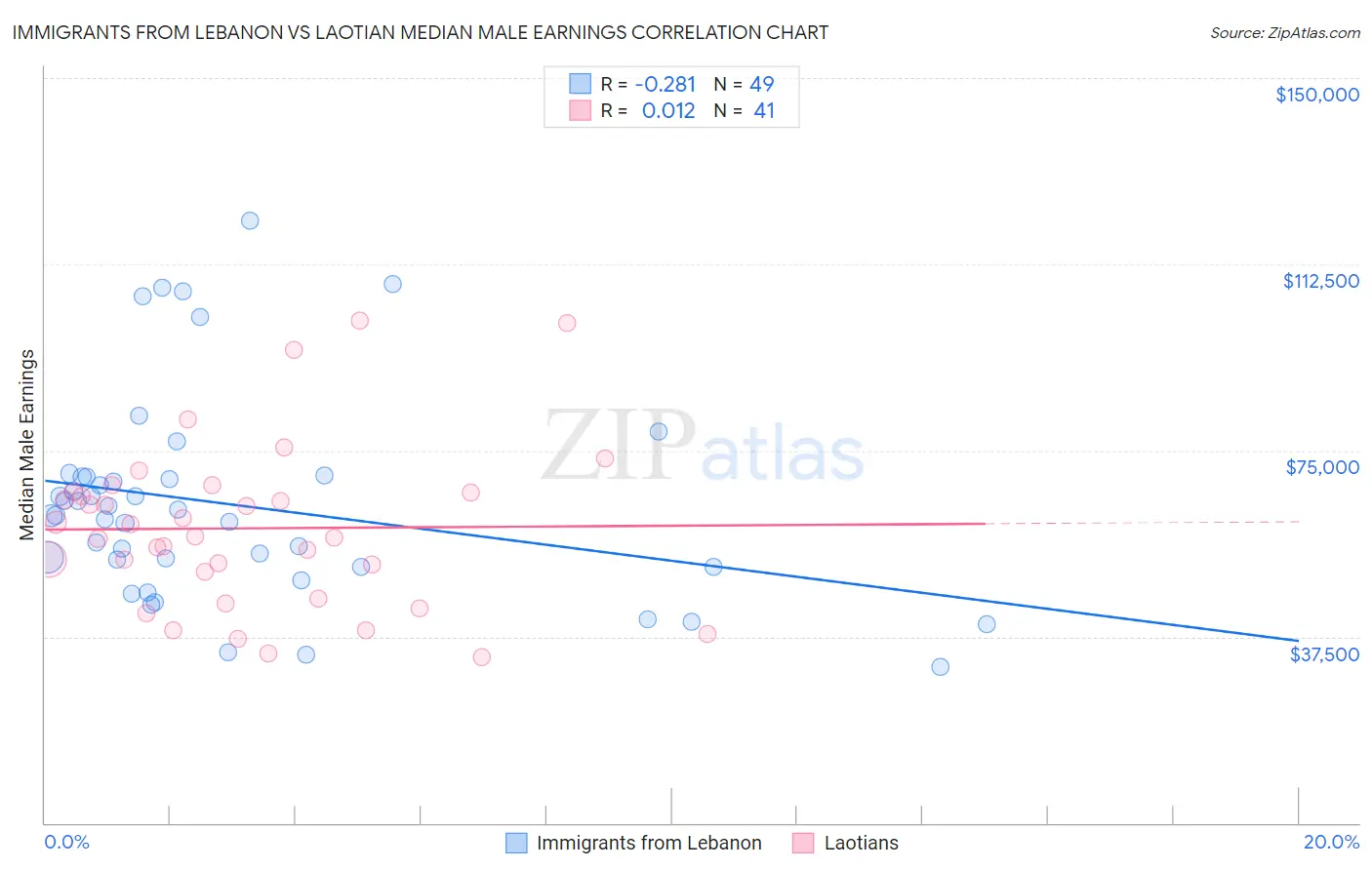 Immigrants from Lebanon vs Laotian Median Male Earnings
