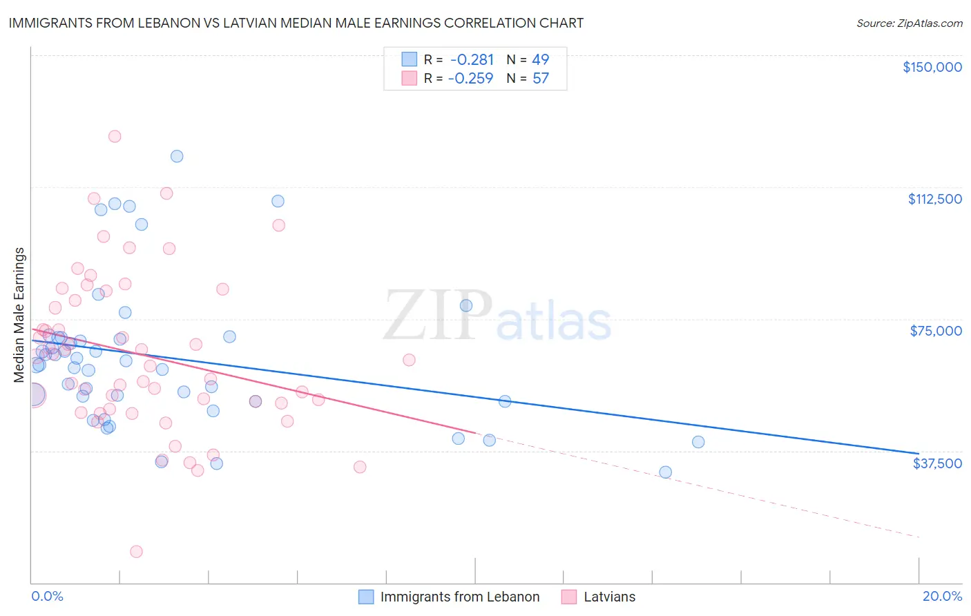 Immigrants from Lebanon vs Latvian Median Male Earnings