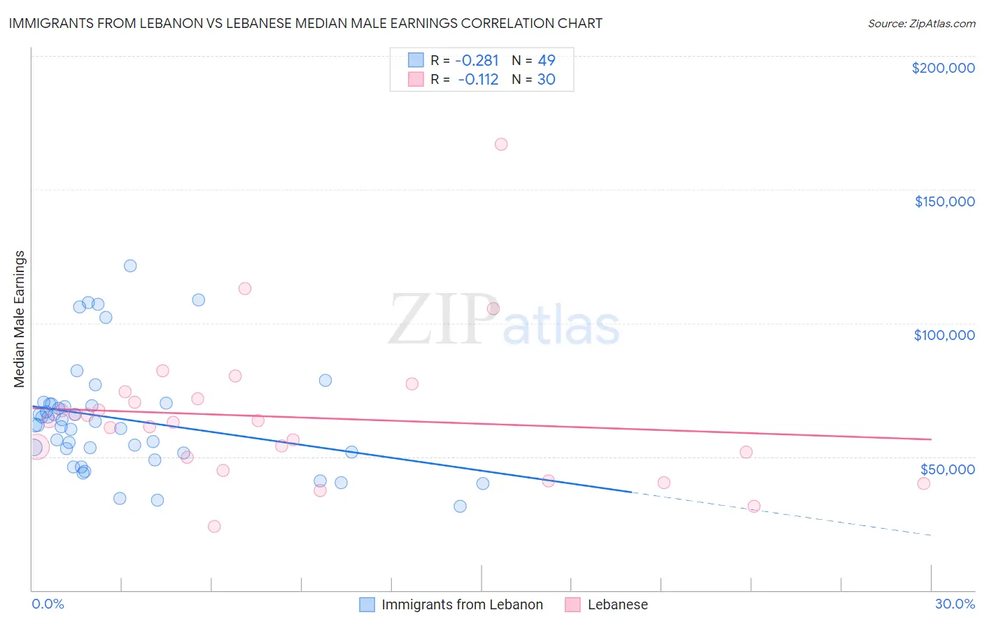 Immigrants from Lebanon vs Lebanese Median Male Earnings